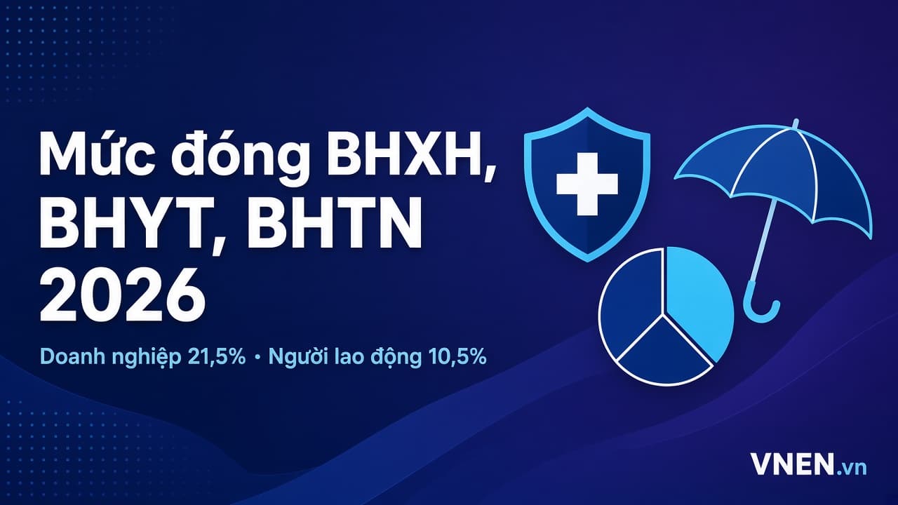 Mức đóng BHXH, BHYT, BHTN 2026: bảng tỷ lệ doanh nghiệp – người lao động, mức sàn và trần